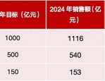 2024年房企销售业绩TOP100榜单发布：保利发展、中海地产、绿城中国领跑