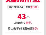 5月16日晚8点天猫618开售：多品牌成交翻倍，美妆行业爆发