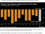 乌克兰断气影响欧洲天然气储备，2023年欧洲天然气消耗速度创历史新高