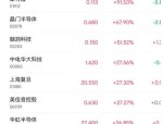 香港恒生科技指数收涨0.11%，半导体芯片股集体走强，中芯国际涨超8%