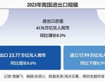 2024年北京民营企业进出口创新高，外贸规模首次突破4000亿元
