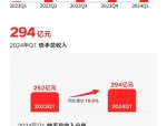 快手2024年财报亮眼：收入增长11.8%，可灵AI商业化营收破亿
