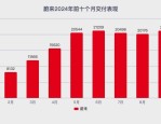 蔚来深陷亏损泥潭，多重布局能否撑住？