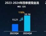 科大讯飞2024年财报：刘庆峰力挽狂澜，第四季度狂揽9亿利润