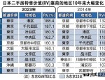 日本富裕层消费习惯揭秘：149万户家庭金融资产总额达364万亿日元