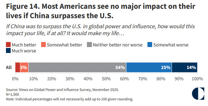 大多数美国受访者认为，中国超越美国不会让他们的生活变差