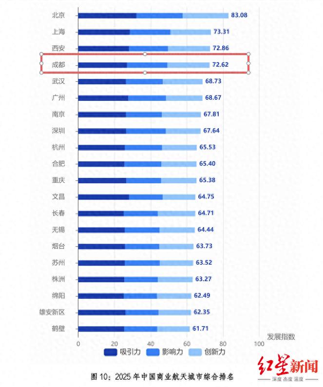 _成都有什么航天行业研究所_成都是航天城吗